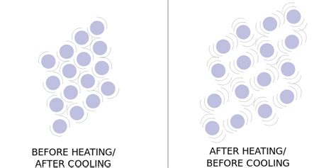 Coefficient of Thermal Expansion and How to Measure it