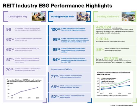 Nareit Releases 2021 REIT Industry ESG Report | Nareit