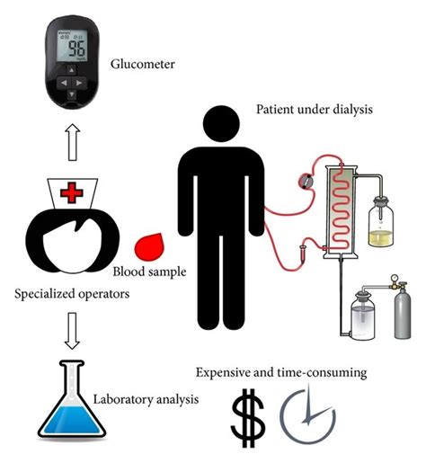 Schematic Representation Of The Traditional Approach For Glucose