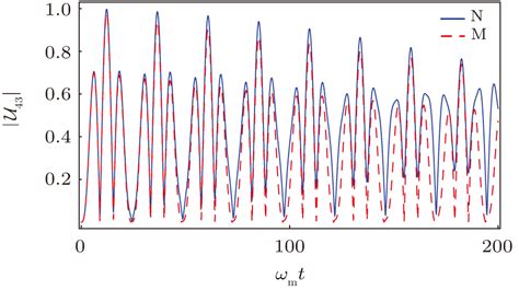 Optomechanical State Transfer Between Two Distant Membranes In The