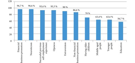 The Factors Positively Influencing Self Employment Duration Percentage