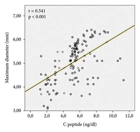 Correlation Analysis Between C Peptide Levels And Maximum Ectatic Download Scientific Diagram