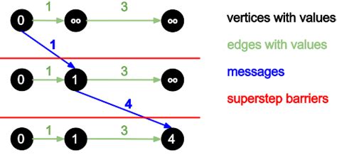 Apache Giraph Is An Iterative Graph Processing Framework Built On Top