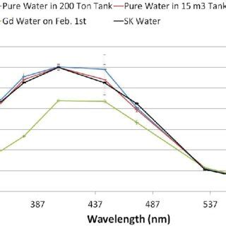 The attenuation length of water measured by UDEAL at each period of... | Download Scientific Diagram