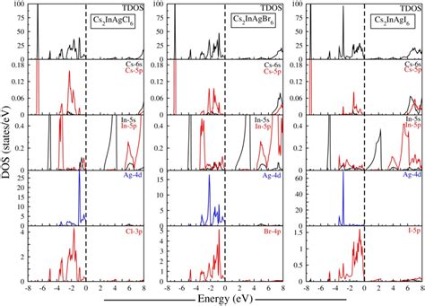 Total And Partial Density Of States Of Cs2InAgX6 X Cl Br I The