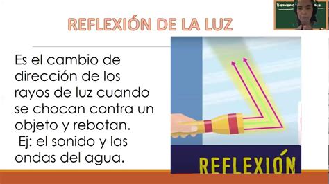 REFLEXIÓN Y REFRACCIÓN DE LA LUZ YouTube