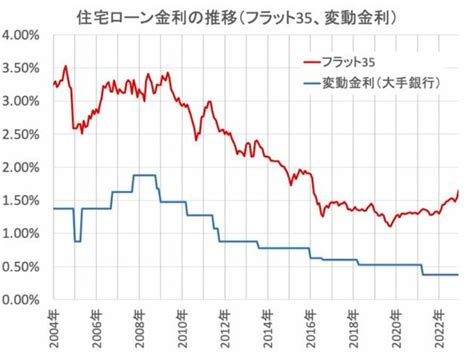 住宅ローン金利上昇！？（2023年1月最新版）｜ブログ｜家づくりの総合プロデュースclavis（クラビス）