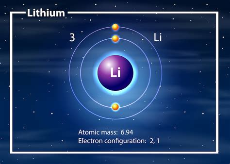 Premium Vector | A lithium atom diagram