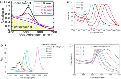 Size Dependent Effect On The LSPR Absorption Of AuNPs With Different