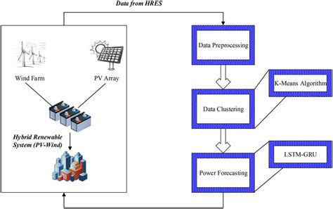 Proposed system model. | Download Scientific Diagram