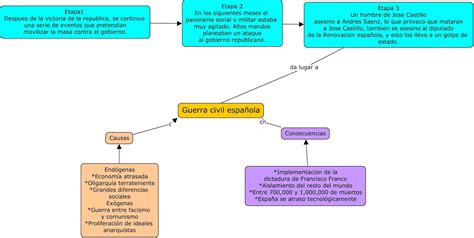 México En El Contexto Universal Sucesión Causal De La Guerra Civil