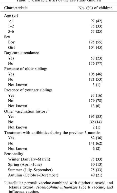 Table From Prevalence And Risk Factors Of Nasopharyngeal Carriage Of