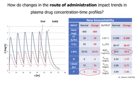 Clinical Pharmacokinetics I Flashcards Quizlet