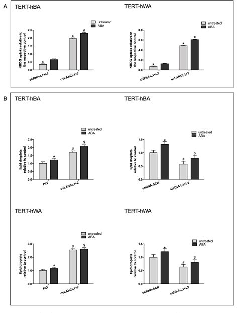 Figure From The Aba Lancl Hormone Receptor System Controls