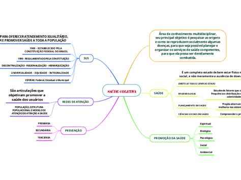 SaÚde Coletiva Mapa Mental Amostra