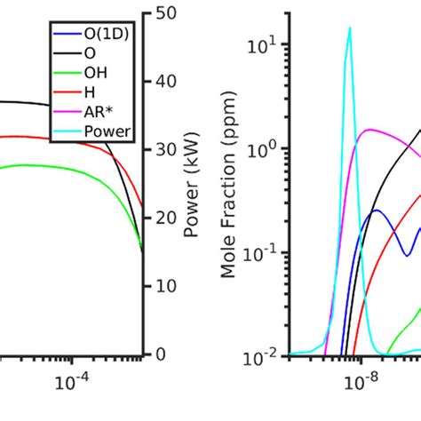 Mole Fractions Of Excited Species And Radicals Generated By A Single Ns Download Scientific