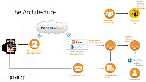 How We Did It Creating A Basketball Bracket Solution Using Nintex And