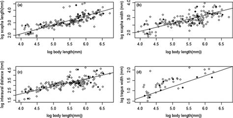 Correlation between body mass of marsupials and (a) scapha length, (b ...