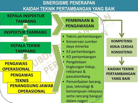 Pembukaan Materi POP Terkait Kaidah Pertambangan Yang Baik Kepmen Esdm