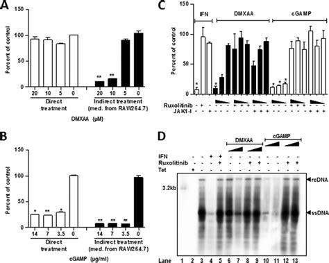 Dmxaa Inhibition Of Hbv Replication In Hepatocytes Can Be Abolished By