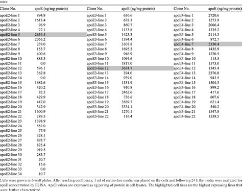 Table 1 From Production And Characterization Of Astrocyte Derived Human