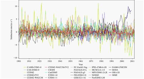 An Assessment Of The Subduction Rate In The Cmip6 Historical Experiment