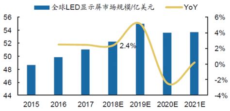 2015 2021年全球led显示屏市场规模及预测【图】观研报告网