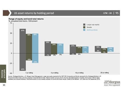 95 Us Asset Returns By Holding Period Charts And Graphs Asset