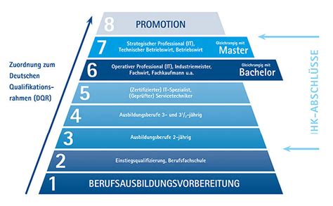 Stufenfortbildung SOMMERHOFF IHK geprüfte Fortbildung und Weiterbildung