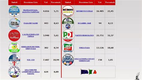 Europee A Messina Stravince Renzi Seguito Da Grillo Terzo Berlusconi