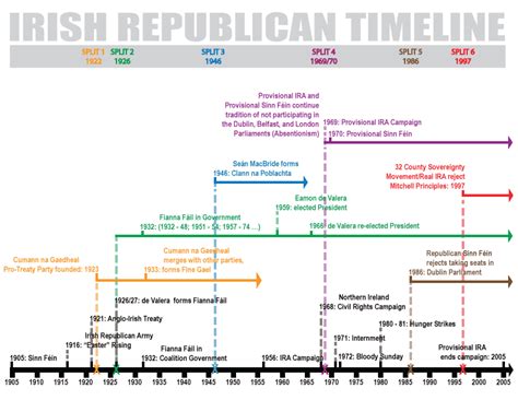 Timeline P3 Ireland Hidden Google Maps Easter Eggs