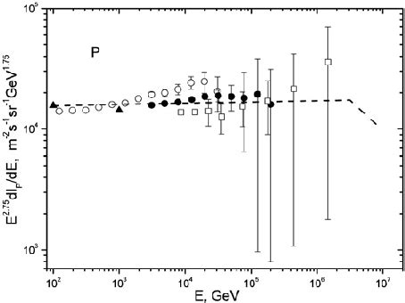 The Energy Spectrum Of The Primary Protons Dashed Line Modified