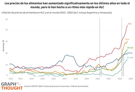 El Costo De La Vida Sube Otra Vez Programa De Las Naciones Unidas