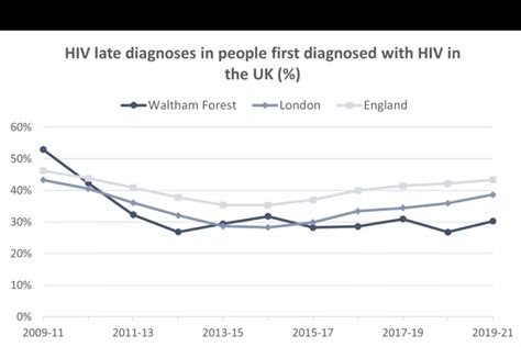 Hiv Late Diagnoses Rate London Borough Of Waltham Forest