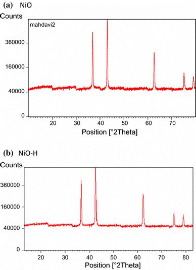 Xrd Patterns Of A Nio And B Nioh Nps Download Scientific Diagram