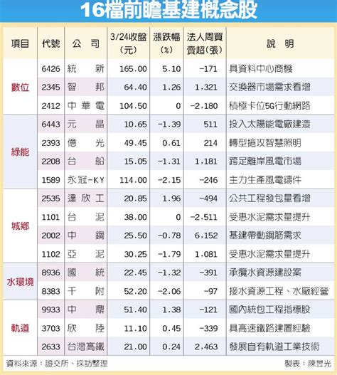 16檔大啖前瞻基建 爆發 財經要聞 工商時報