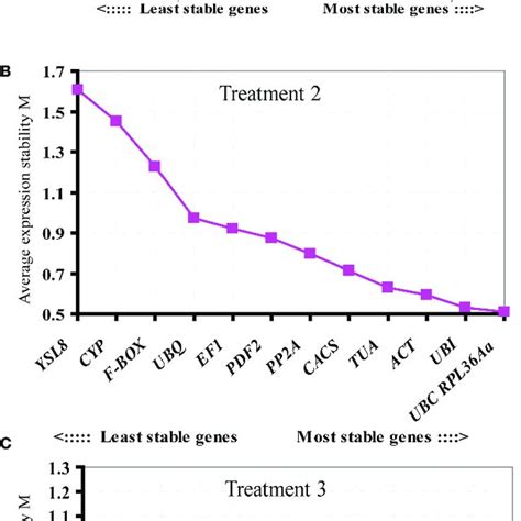 Ranking Of The Candidate Reference Genes According To Genorm Analysis