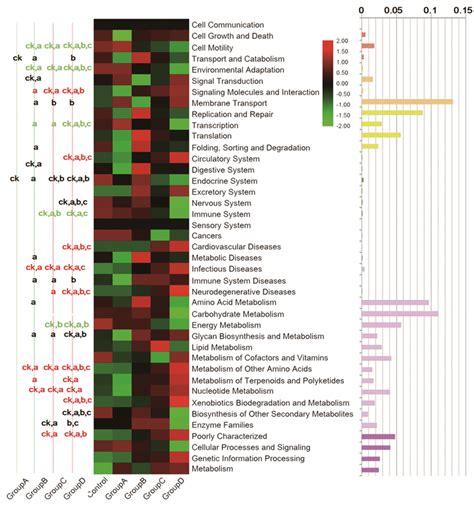 Microbial Community Function Was Predicted By Picrust A Total Of