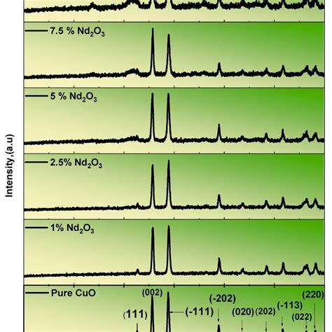 X Ray Diffraction Patterns For Pure Cuo And Nd2o3 Doped Cuo