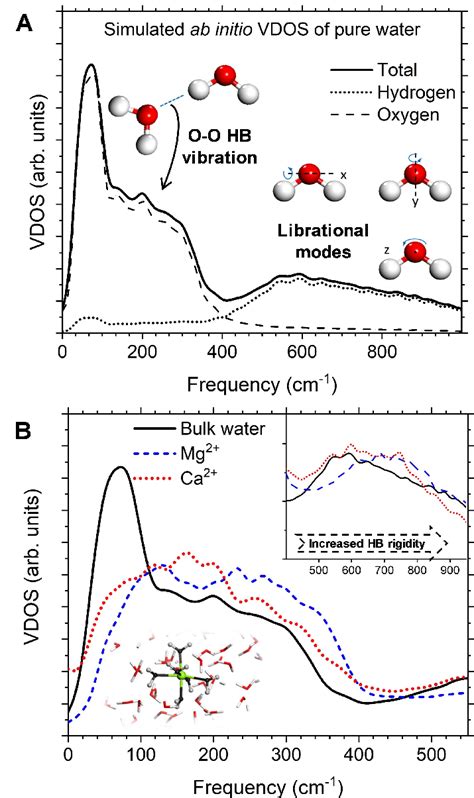 Vibrational Density Of States Vdos From Ab Initio Md A Vdos Of Download Scientific Diagram