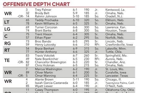 Nebraska Football Depth Chart North Dakota Week Huskermax