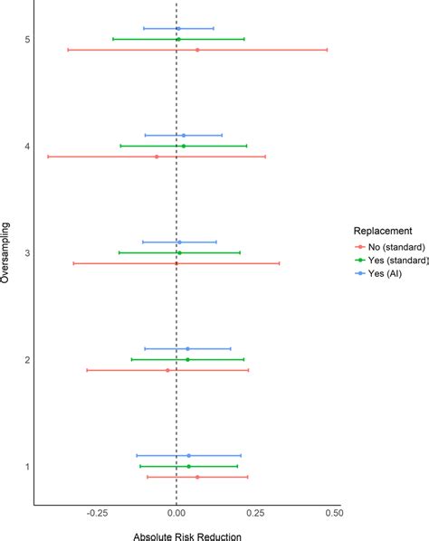 Estimates Of The Average Treatment Effect On The Treated Att