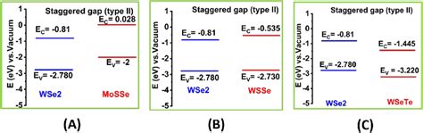 Type II Band Alignment Of A MoSSe WSe2 B WSSe WSe2 And C