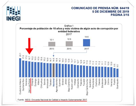 Slp El Cuarto Estado Con Mayor Corrupción Gubernamental Ciudadanos