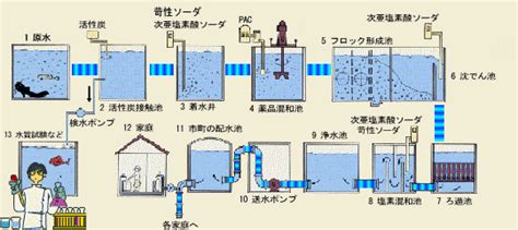 浄水場のしくみ－上水道施設の紹介 愛知県