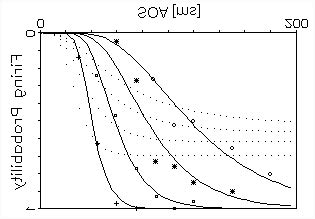 Psychometric Curves Produced By Our Model Of Backward Masking Symbols