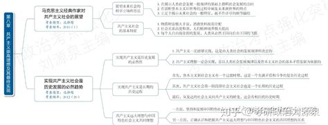 2021考研马原部分逻辑框架图（八） 知乎