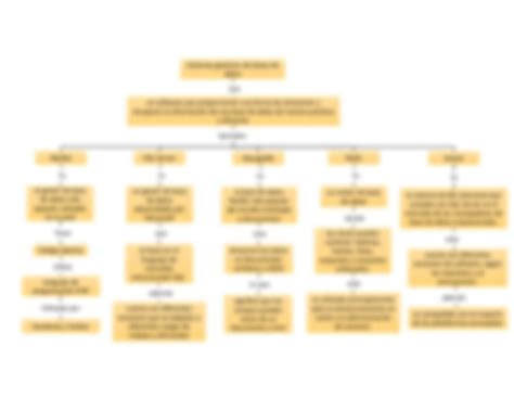 SOLUTION Mapa Conceptual Sistemas Gestores Bases De Datos Studypool