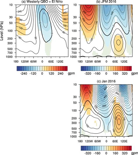 Longitude Height Cross Section Of Geopotential Height Anomalies