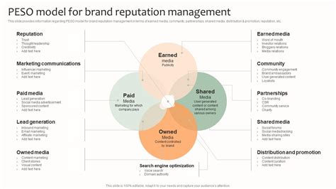 Peso Model For Brand Reputation Management Effective Brand Management Presentation Graphics